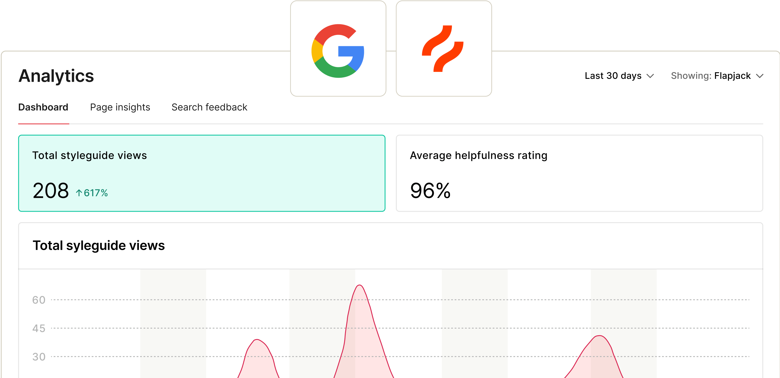 Analytics dashboard showing total styleguide views of 208, an increase of 617%, and an average helpfulness rating of 96%. Graph depicting view trends over the last 30 days.