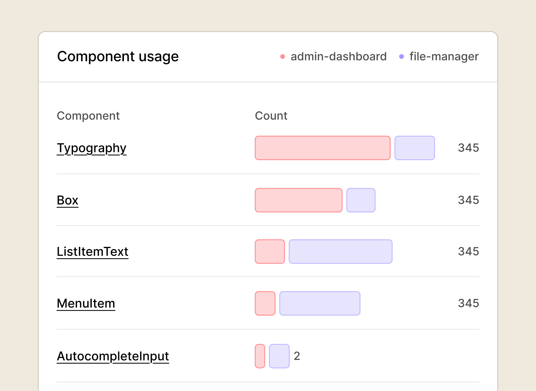 Bar chart displaying component usage statistics in an admin dashboard and file manager, highlighting components like Typography, Box, ListItemText, MenuItem, and AutocompleteInput with varying counts.
