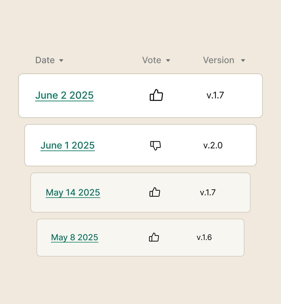 Table displaying user votes and version updates, with dates ranging from May 8, 2025, to June 2, 2025, indicating positive and negative feedback for different software versions.