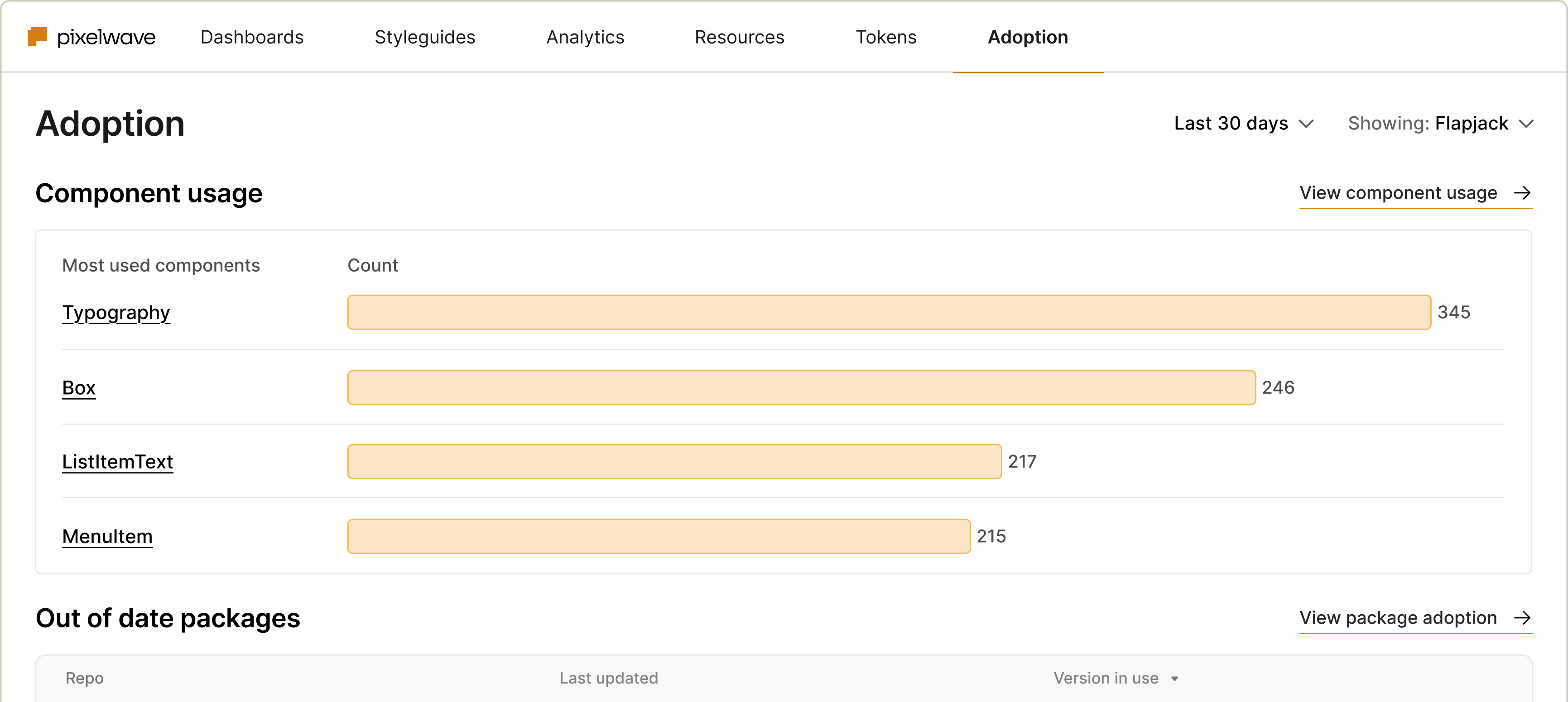 Dashboard displaying component usage statistics for a project, highlighting the most used components: Typography (345), Box (246), ListItemText (217), and MenuItem (215). The interface includes sections for adoption metrics and package updates.